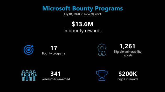 微软过去12个月已向安全专家支付1360万美元漏洞赏金